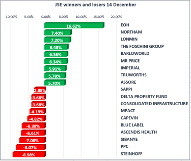 JSE breaks losing streak